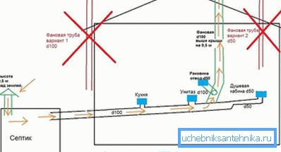 Грешке у погрешној инсталацији цијеви Грешке у погрешној инсталацији цијеви