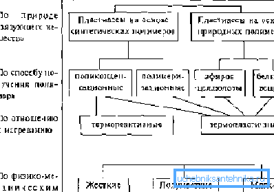 Главна класификација пластике.