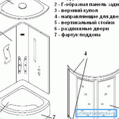 Главни елементи туш кабине Главни елементи туш кабине