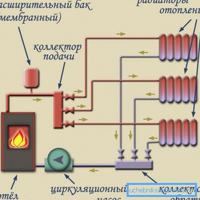 Главни елементи система грејања приватне куће Главни елементи система грејања приватне куће
