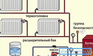 Главни елементи система грејања