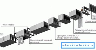 Главни елементи вентилационог система са загрејаним ваздухом. Главни елементи вентилационог система са загрејаним ваздухом.