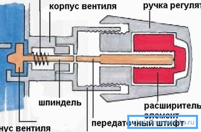 Главни елементи термостата Главни елементи термостата