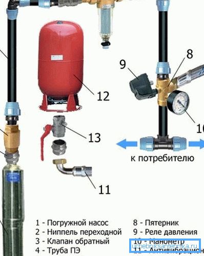 Главни елементи водоводне мреже од куће до куће Главни елементи водоводне мреже од куће до куће