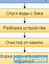 Главне фазе чишћења котла Главне фазе чишћења котла