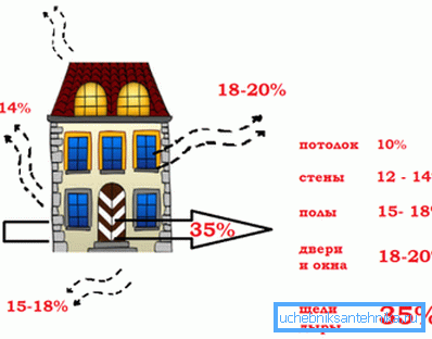 Главни извори губитка топлоте Главни извори губитка топлоте