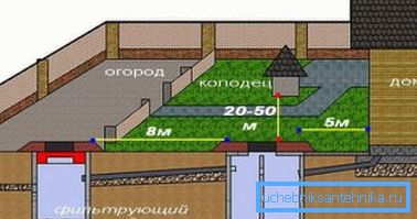 Основне удаљености до других објеката. Основне удаљености до других објеката.