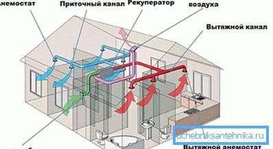 Основни захтеви за вентилацију