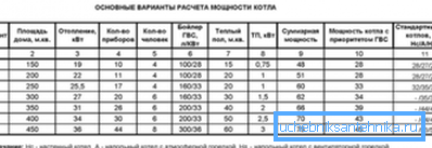 Основне опције за израчунавање снаге