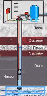 Из водотокове некако треба транспортовати до куће. Из водотокове некако треба транспортовати до куће.