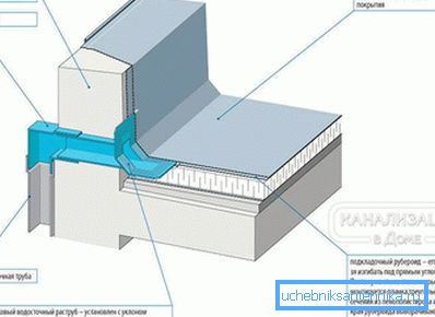2800 Дренажа равног крова