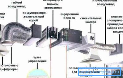 Упознавање са уређајем присилне вентилације. Упознавање са уређајем присилне вентилације.