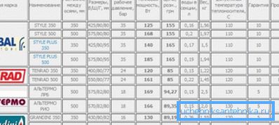 Параметри неких биметалних секцијских радијатора.