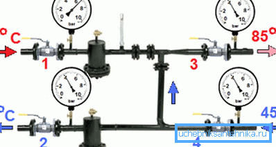 Разлика између смеше (горње десно) и повратне линије (дно) није забележена ни у једном мерачу.