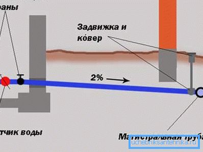 Пластичне цеви за водоинсталацију у земљи сложене су под одређеним углом Пластичне цеви за водоинсталацију у земљи сложене су под одређеним углом