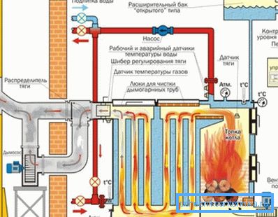 По тој шеми су котлови за грејање са двоструким круговима на чврсто гориво могу се схватити из ове илустрације По тој шеми су котлови за грејање са двоструким круговима на чврсто гориво могу се схватити из ове илустрације