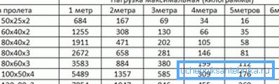 Избор цевовода, у зависности од кривине на централном оптерећењу (велика страна у вертикалном положају) Избор цевовода, у зависности од кривине на централном оптерећењу (велика страна у вертикалном положају)