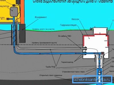 Прикључивање куће на водовод из бунара Прикључивање куће на водовод из бунара
