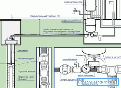 Детаљна шема повезивања водоводне цеви из бунара Детаљна шема повезивања водоводне цеви из бунара