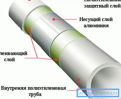 Полипропиленска цев, ојачана алуминијумском фолијом Полипропиленска цев, ојачана алуминијумском фолијом