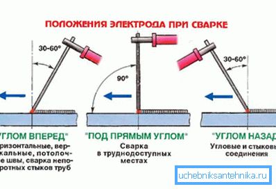 Позиција заваривања Позиција заваривања