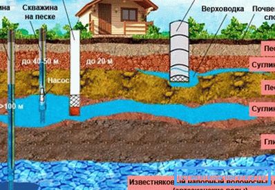 Потенцијални извори воде Потенцијални извори воде