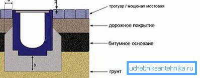 Одводњавање одводних површина