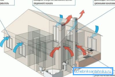 Правилна организација прилива и издувних гасова Правилна организација прилива и издувних гасова