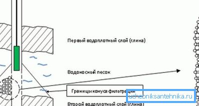 Тачна локација пумпе је на врху водоносног слоја, нешто изнад филтера.