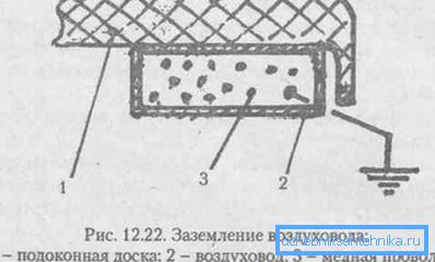 Правилно уземљење вентилационих канала Правилно уземљење вентилационих канала