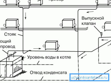 Правилно постављање парног грејања у приватној кући Правилно постављање парног грејања у приватној кући