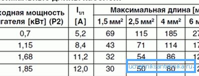 Максималне дозвољене дужине коришћених каблова. Максималне дозвољене дужине коришћених каблова.