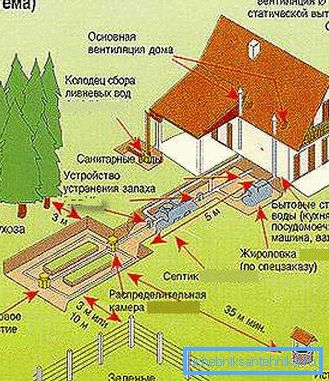 Приликом стварања канализације треба размотрити санитарне стандарде Приликом стварања канализације треба размотрити санитарне стандарде
