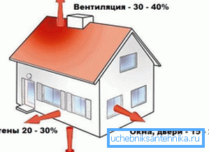 Приликом избора котла треба узети у обзир и губитак топлоте код куће. Приликом избора котла треба узети у обзир и губитак топлоте код куће.