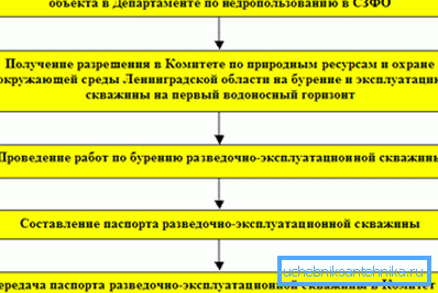 Пример добивања дозволе у Лењинградском региону са доследним назнаком акција Пример добивања дозволе у Лењинградском региону са доследним назнаком акција