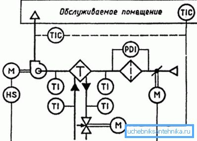 Шема вентилације: како креирати нови пројекат и разумети