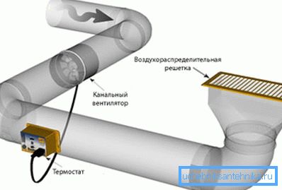 Пример инсталације вентилатора канала у цеви Пример инсталације вентилатора канала у цеви