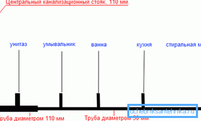 Приближна шема канализационог система Приближна шема канализационог система
