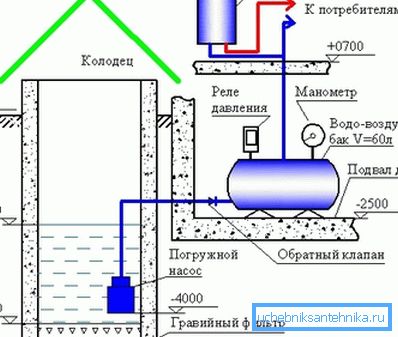 Приближна шема водоснабдевања. Приближна шема водоснабдевања.