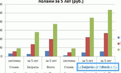 Приближни трошкови гријања електричног 