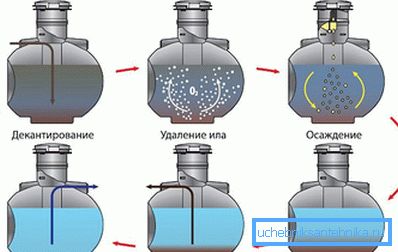 Принцип рада биокемијске септичке јаме Упонор био Принцип рада биокемијске септичке јаме Упонор био