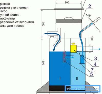 Принцип рада и септичка јама уређаја Принцип рада и септичка јама уређаја