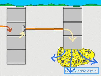 Принцип рада септичког резервоара бетонских прстенова