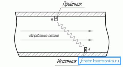 3967 Принцип рада ултразвучног бројача