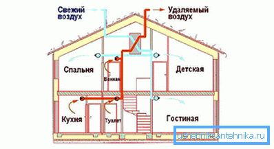 Принцип рада вентилације Принцип рада вентилације