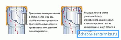 Принцип рада вентила Принцип рада вентила