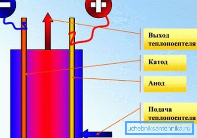 Принцип рада електродног котла Принцип рада електродног котла