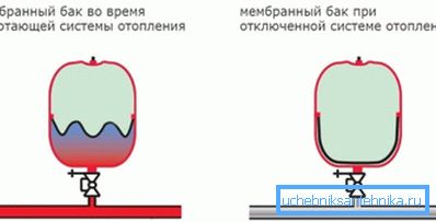 Принцип мембране Принцип мембране