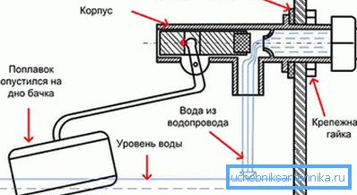 Принцип одводног уређаја Принцип одводног уређаја