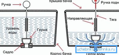 Принцип издувног модела Принцип издувног модела
